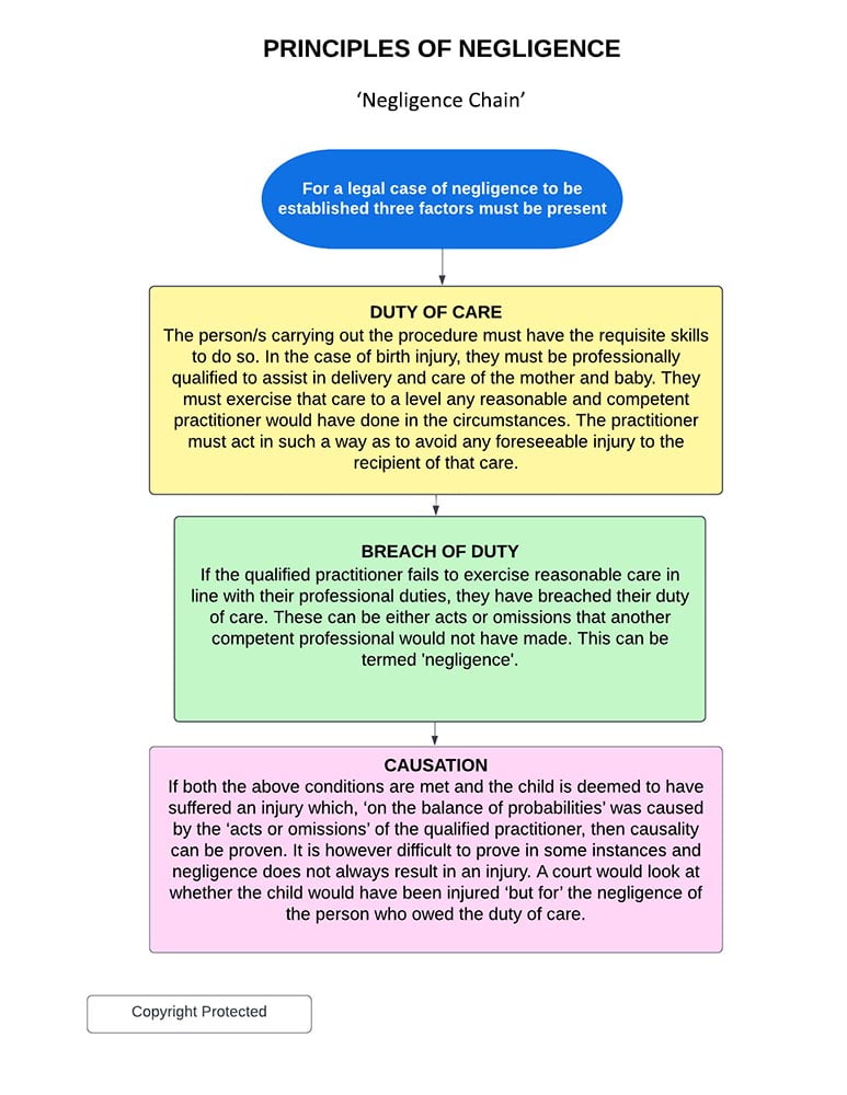 chain of negligence.  birth injury litigation, support for parents.  Inform and empower 